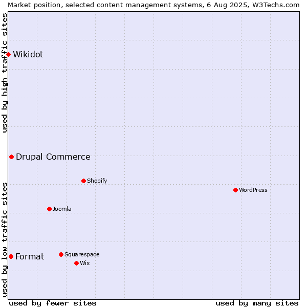 Market position of Drupal Commerce vs. Format vs. Wikidot