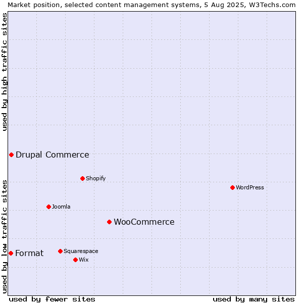 Market position of WooCommerce vs. Drupal Commerce vs. Format