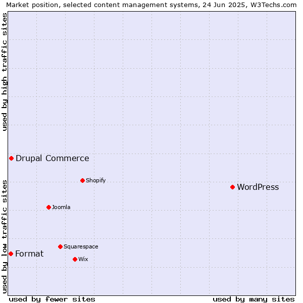 Market position of WordPress vs. Drupal Commerce vs. Format