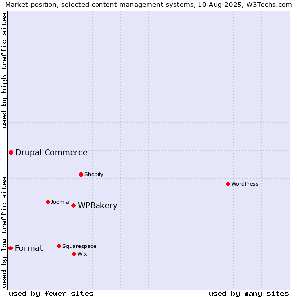 Market position of WPBakery vs. Drupal Commerce vs. Format