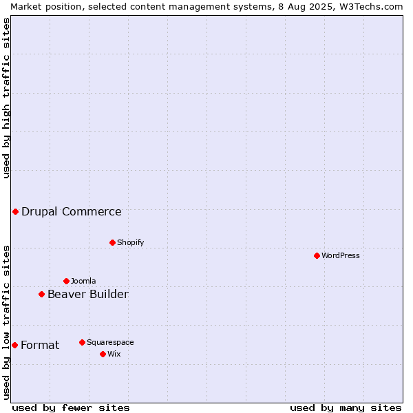 Market position of Beaver Builder vs. Drupal Commerce vs. Format