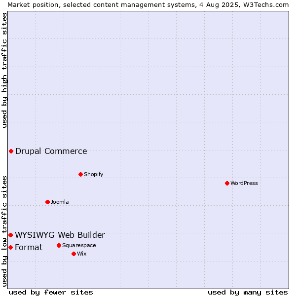 Market position of Drupal Commerce vs. WYSIWYG Web Builder vs. Format