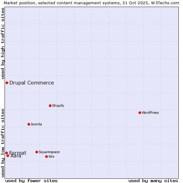 Market position of Xara vs. Drupal Commerce vs. Format