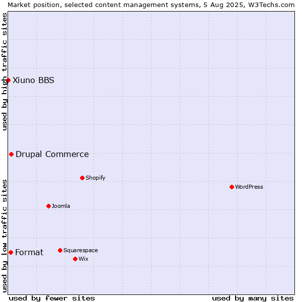 Market position of Drupal Commerce vs. Format vs. Xiuno BBS