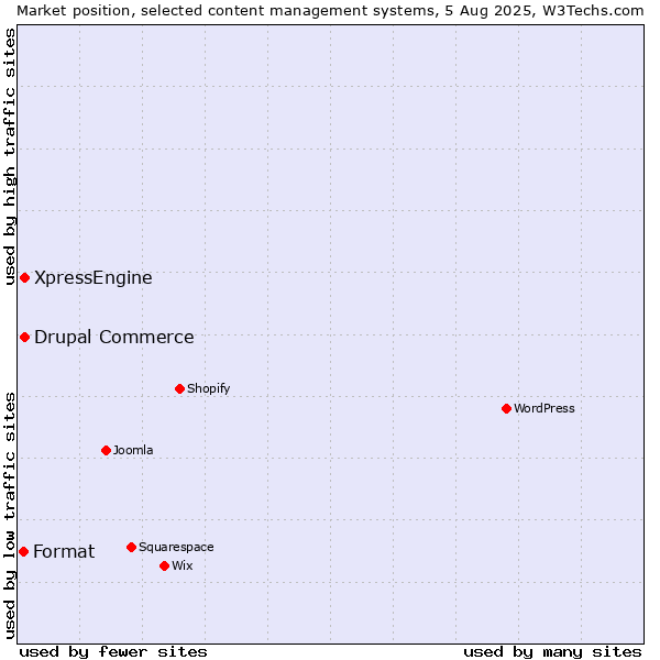 Market position of Drupal Commerce vs. XpressEngine vs. Format