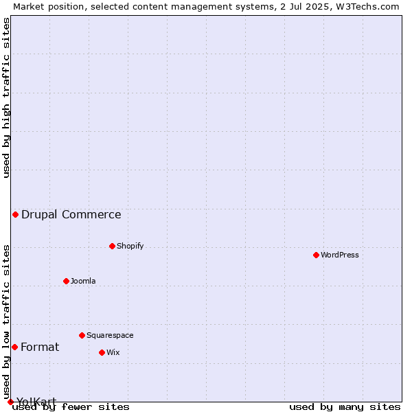 Market position of Drupal Commerce vs. Format vs. Yo!Kart