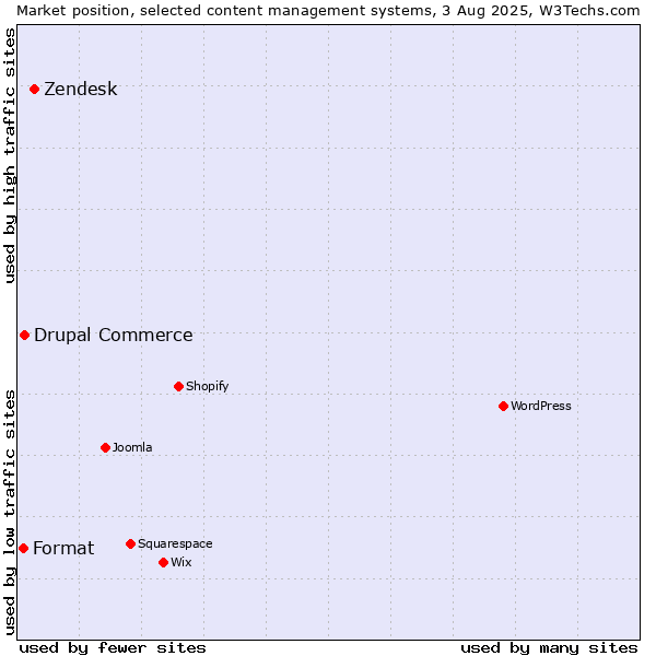 Market position of Zendesk vs. Drupal Commerce vs. Format