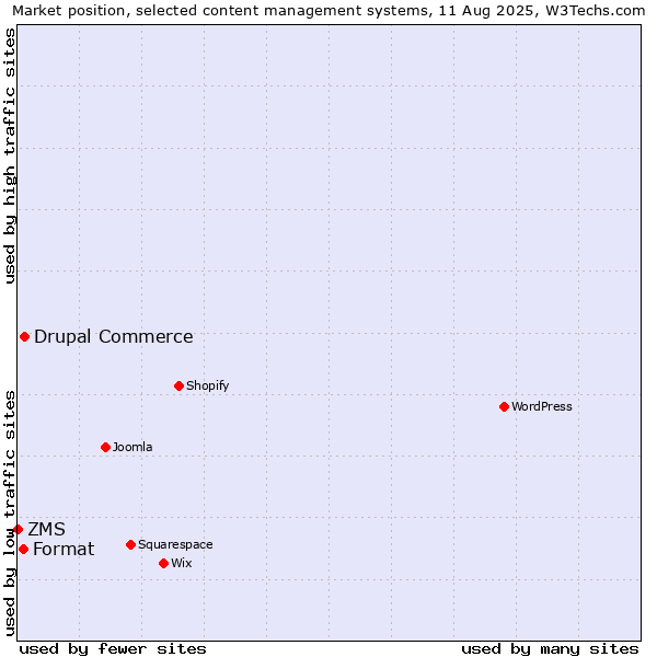 Market position of Drupal Commerce vs. Format vs. ZMS