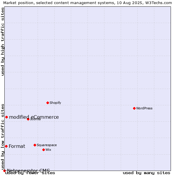 Market position of modified eCommerce vs. Format vs. Netgenerator CMS