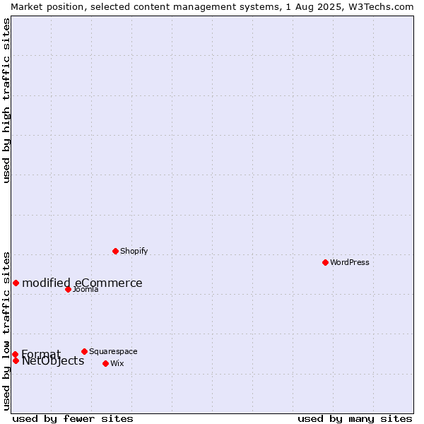 Market position of modified eCommerce vs. NetObjects vs. Format