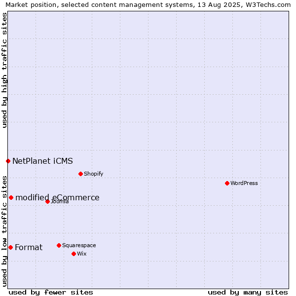 Market position of modified eCommerce vs. Format vs. NetPlanet iCMS
