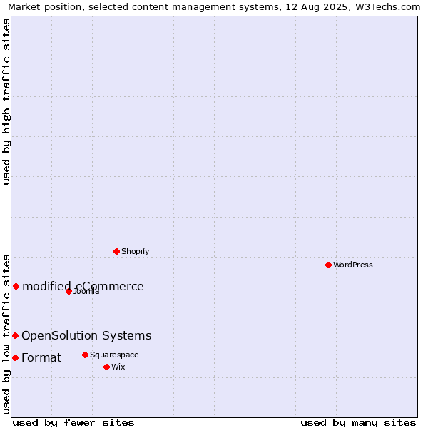 Market position of modified eCommerce vs. Format vs. OpenSolution Systems