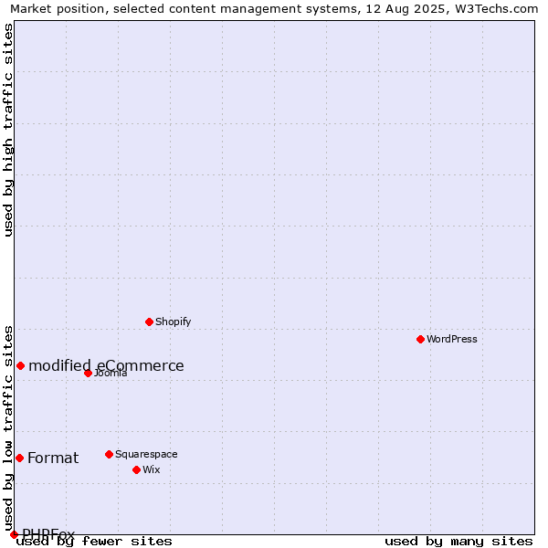 Market position of modified eCommerce vs. Format vs. PHPFox