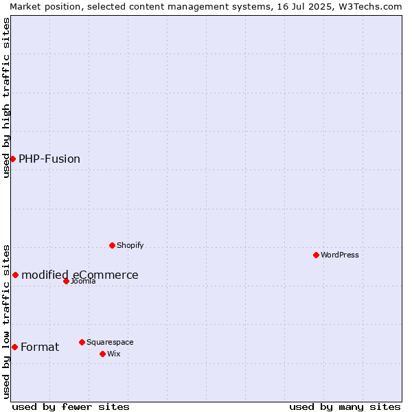Market position of modified eCommerce vs. Format vs. PHP-Fusion