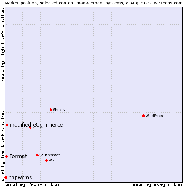 Market position of modified eCommerce vs. Format vs. phpwcms