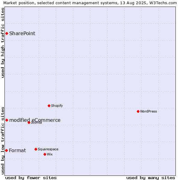 Market position of SharePoint vs. modified eCommerce vs. Format