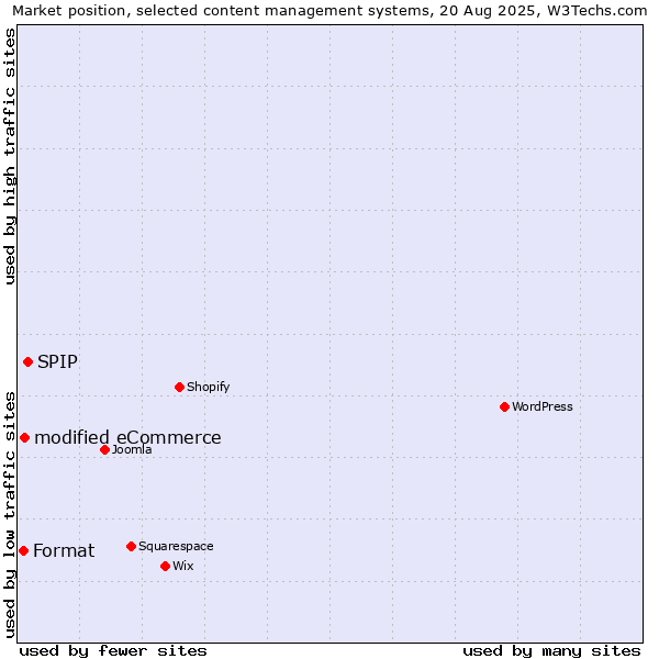 Market position of SPIP vs. modified eCommerce vs. Format