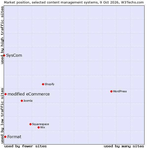 Market position of modified eCommerce vs. Format vs. SysCom