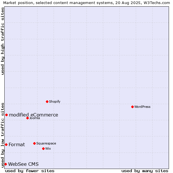 Market position of modified eCommerce vs. Format vs. WebSee CMS