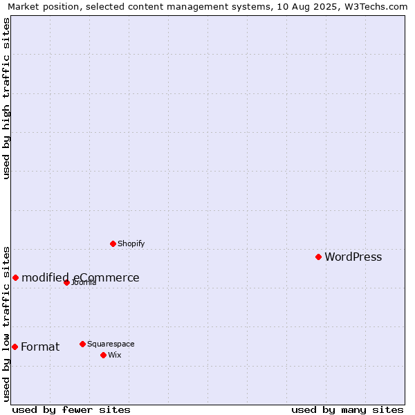 Market position of WordPress vs. modified eCommerce vs. Format