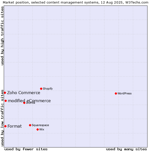Market position of modified eCommerce vs. Format vs. Zoho Commerce