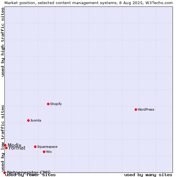 Market position of Format vs. Modix vs. Netgenerator CMS