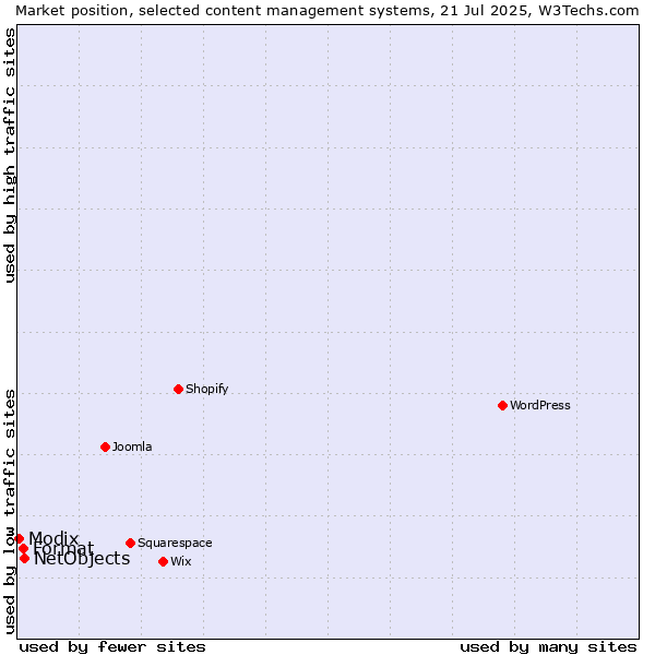Market position of NetObjects vs. Format vs. Modix