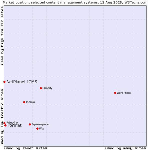 Market position of Format vs. Modix vs. NetPlanet iCMS