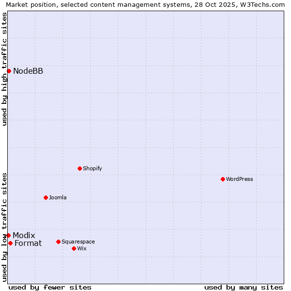 Market position of Format vs. NodeBB vs. Modix