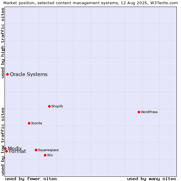 Market position of Oracle Systems vs. Format vs. Modix