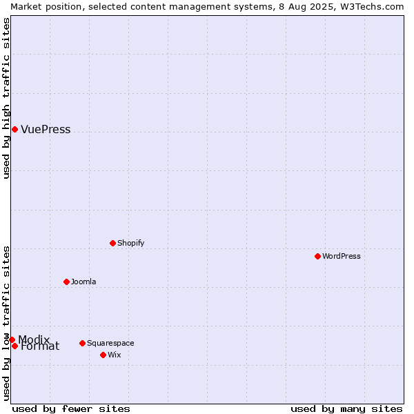 Market position of Format vs. VuePress vs. Modix