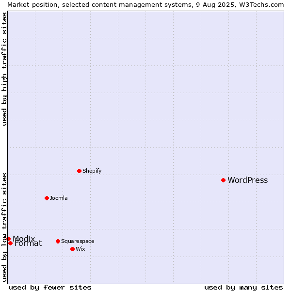 Market position of WordPress vs. Format vs. Modix
