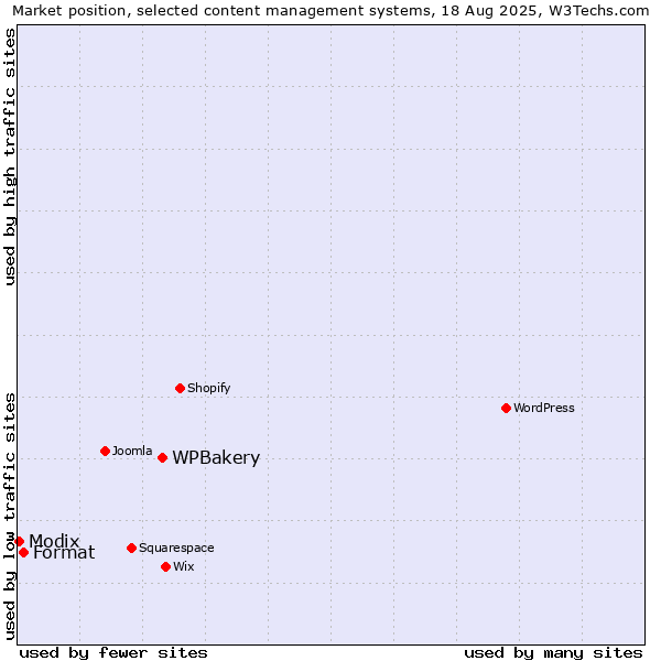 Market position of WPBakery vs. Format vs. Modix