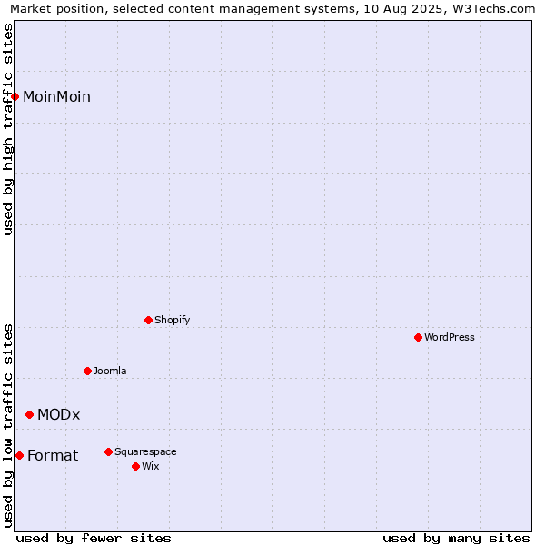 Market position of MODx vs. Format vs. MoinMoin