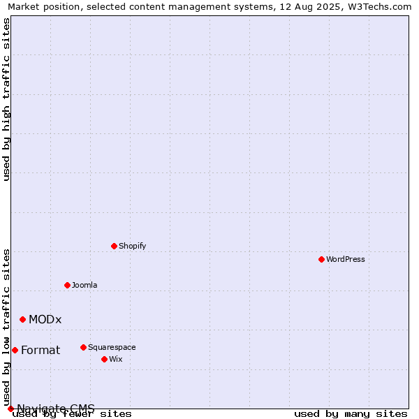 Market position of MODx vs. Format vs. Navigate CMS