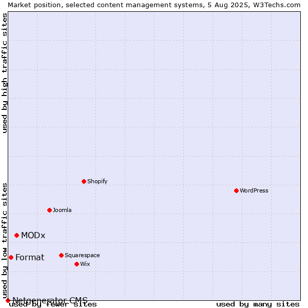 Market position of MODx vs. Format vs. Netgenerator CMS