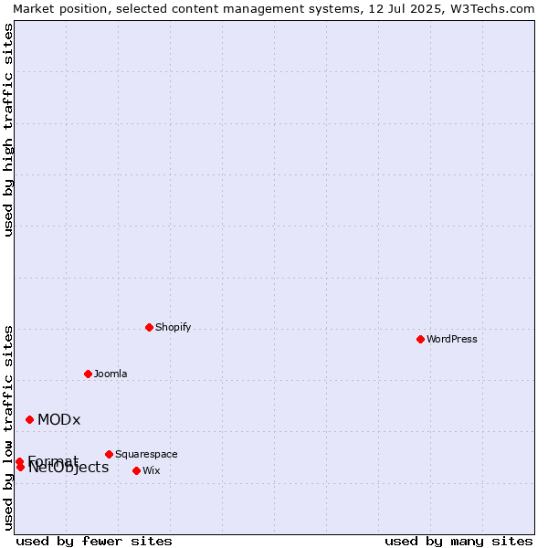 Market position of MODx vs. NetObjects vs. Format