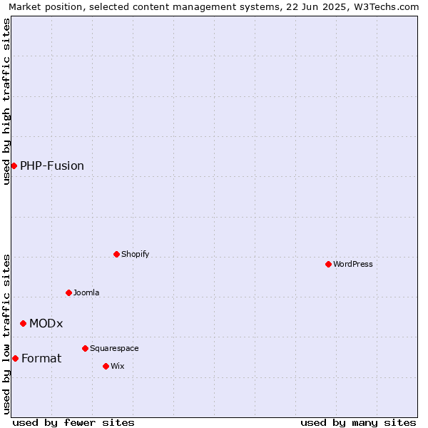 Market position of MODx vs. Format vs. PHP-Fusion