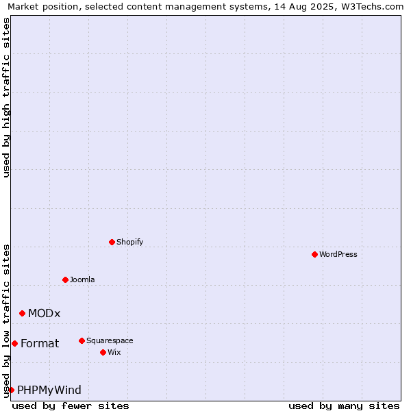 Market position of MODx vs. Format vs. PHPMyWind