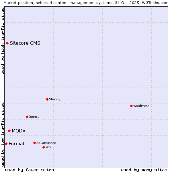 Market position of MODx vs. Sitecore CMS vs. Format