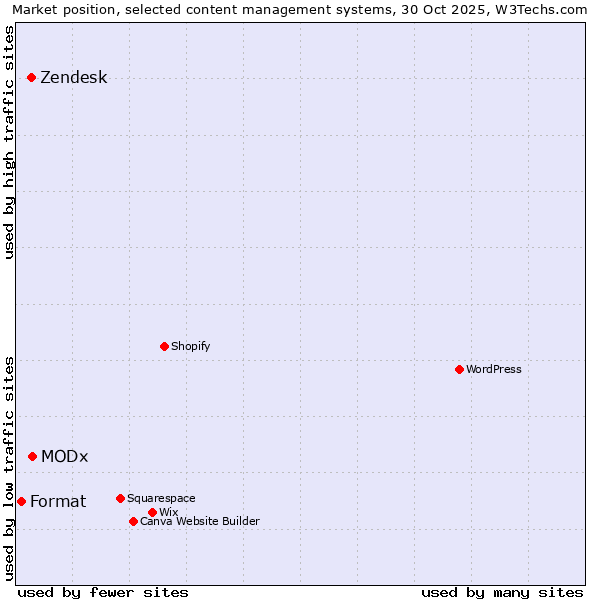 Market position of MODx vs. Zendesk vs. Format