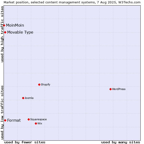 Market position of Movable Type vs. Format vs. MoinMoin