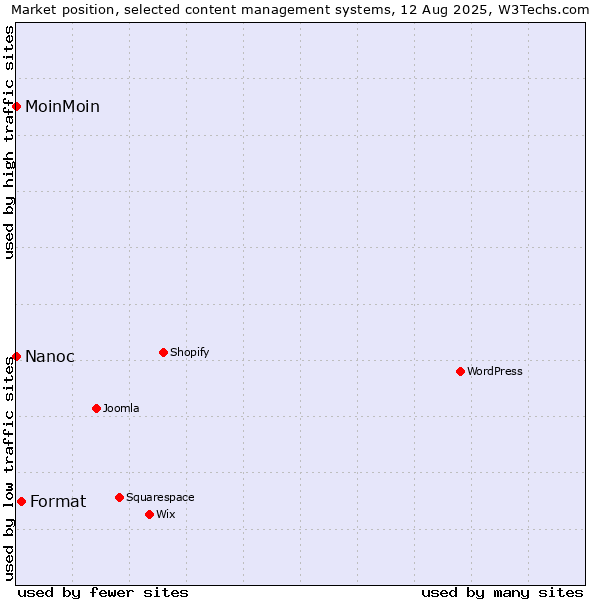 Market position of Format vs. MoinMoin vs. Nanoc