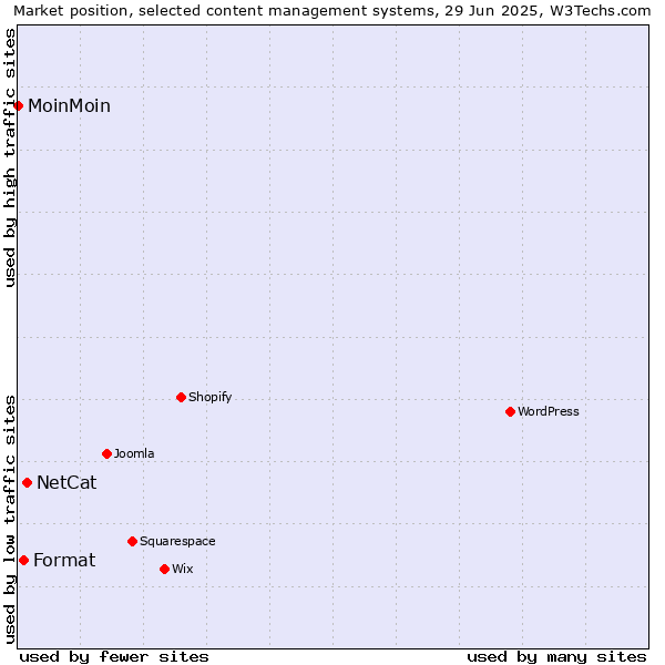 Market position of NetCat vs. Format vs. MoinMoin