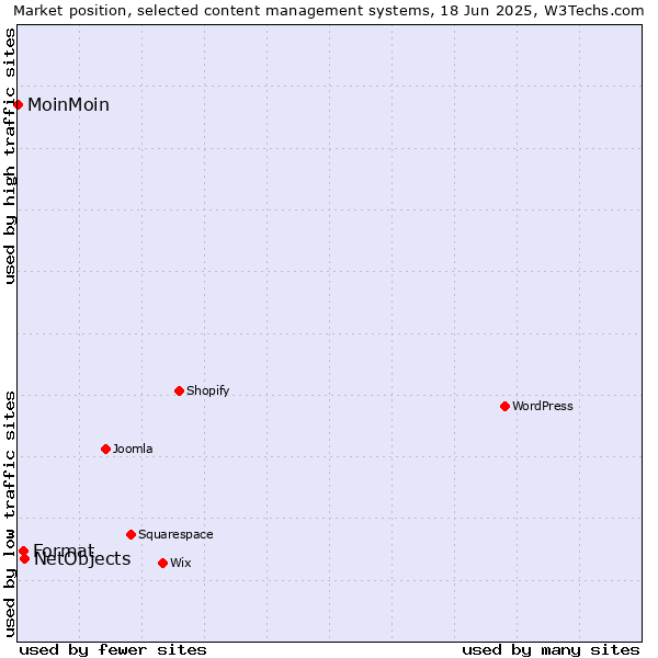 Market position of NetObjects vs. Format vs. MoinMoin