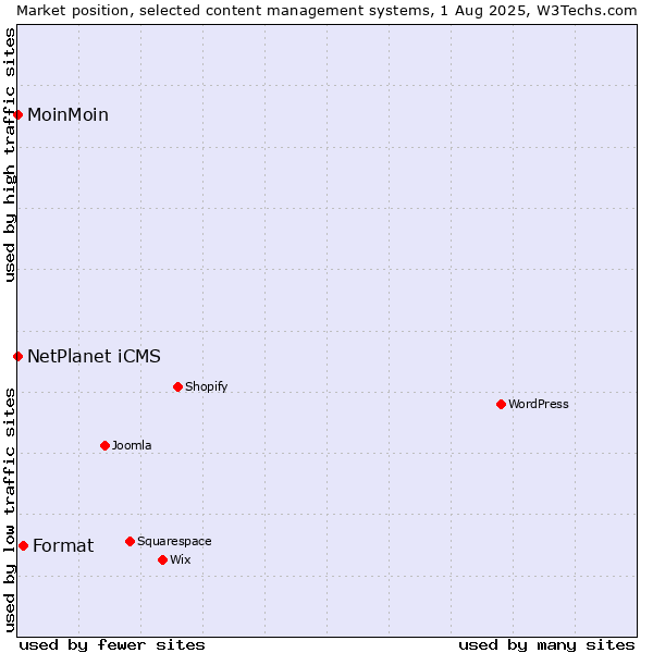 Market position of Format vs. NetPlanet iCMS vs. MoinMoin