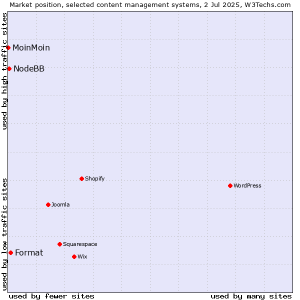 Market position of Format vs. NodeBB vs. MoinMoin