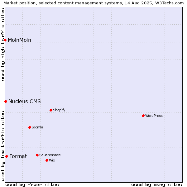 Market position of Format vs. Nucleus CMS vs. MoinMoin