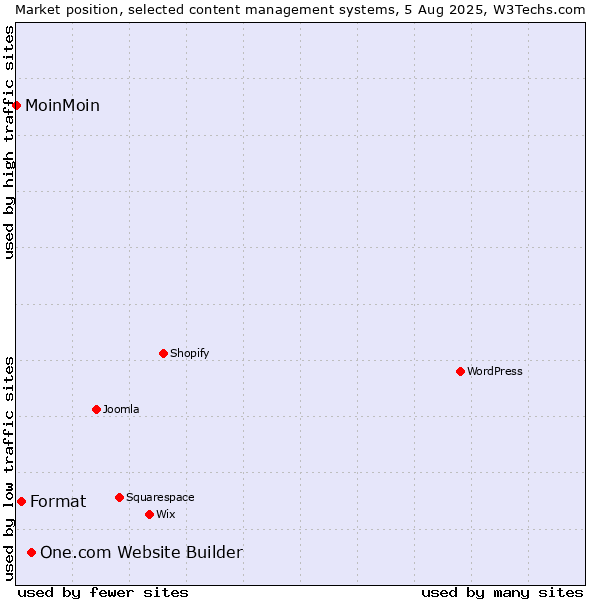 Market position of One.com Website Builder vs. Format vs. MoinMoin