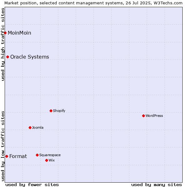 Market position of Oracle Systems vs. Format vs. MoinMoin